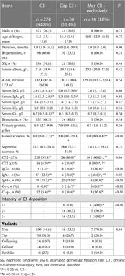 Glomerular capillary C3 deposition as a risk factor for unfavorable renal outcome in pediatric primary focal segmental glomerular sclerosis